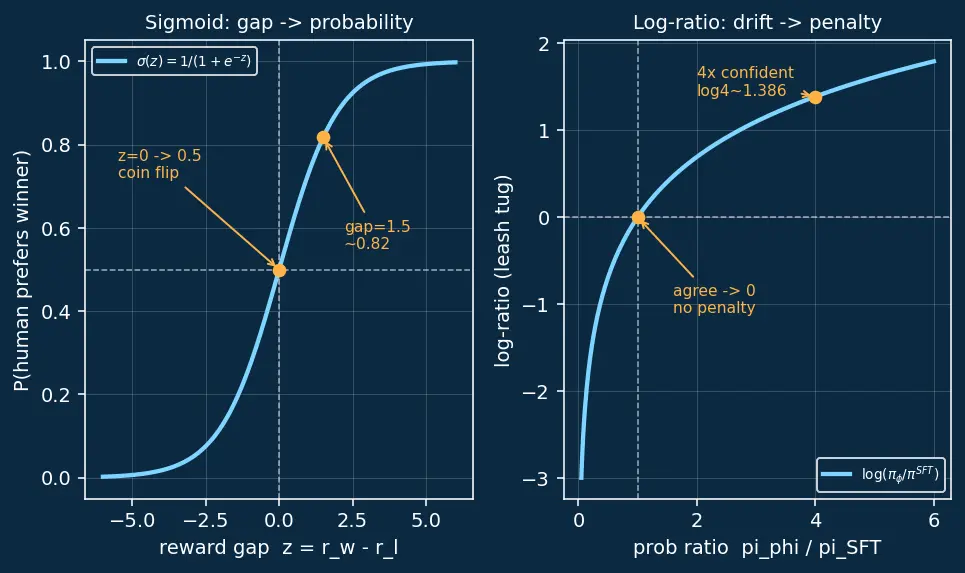 Figure — Reinforcement Learning from Human Feedback (RLHF)