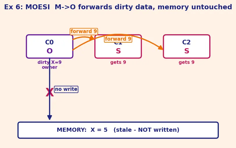 Figure — MESI - MOESI coherence protocols