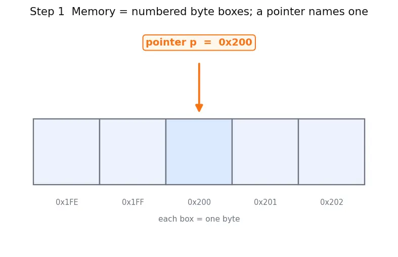 Figure — Pointer arithmetic — adding integers to pointers