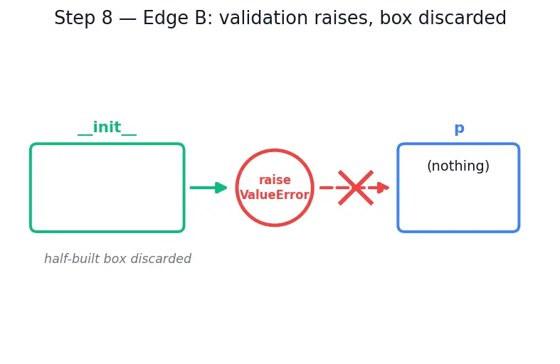 Figure — `__init__` constructor — initializing attributes