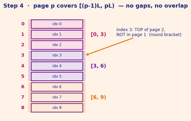 Figure — REST API design — resources, HTTP methods, status codes, versioning, pagination