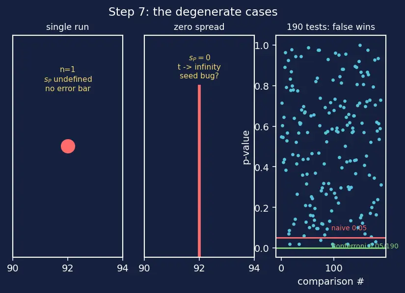 Figure — Benchmark design and evaluation rigor