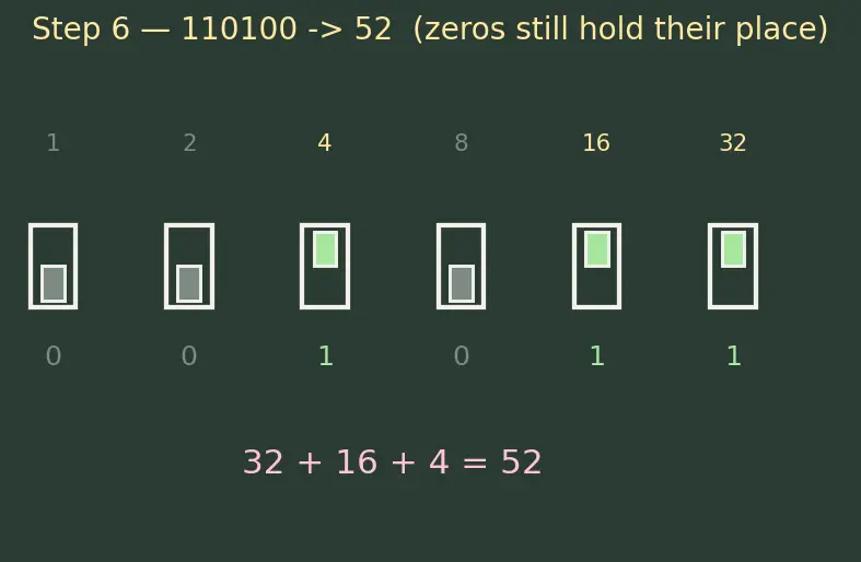 Figure — Binary number system — conversions from - to decimal, counting in binary