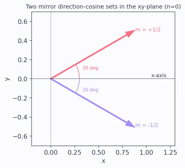 Figure — Relation between direction cosines -  l² + m² + n² = 1