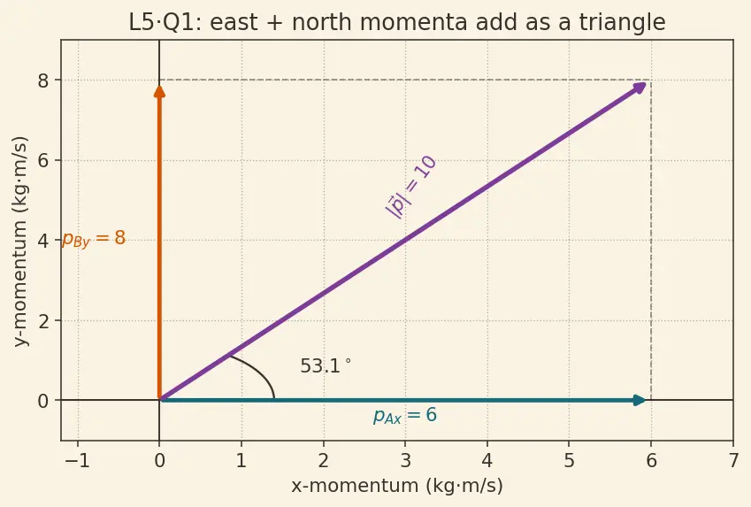 Figure — Linear momentum p = mv