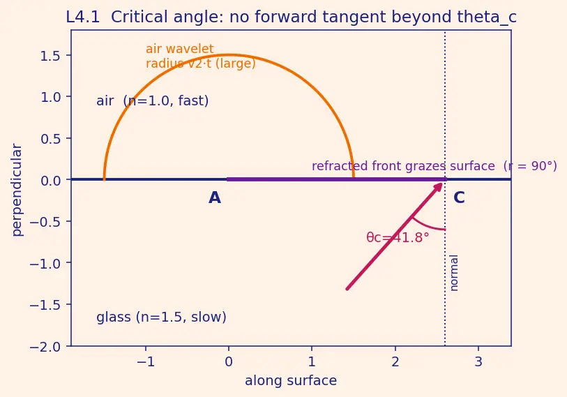 Figure — Huygens' principle — wavefront propagation