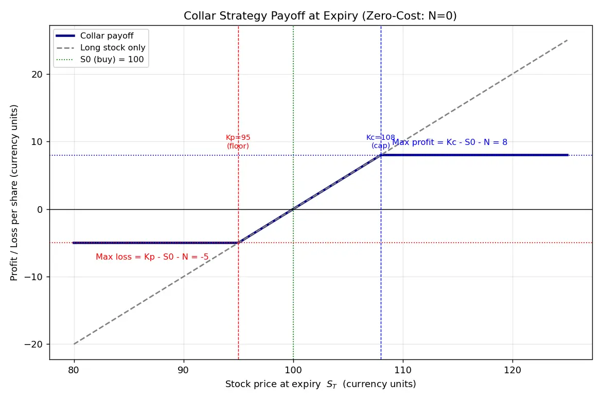 Figure — Learn collar strategy
