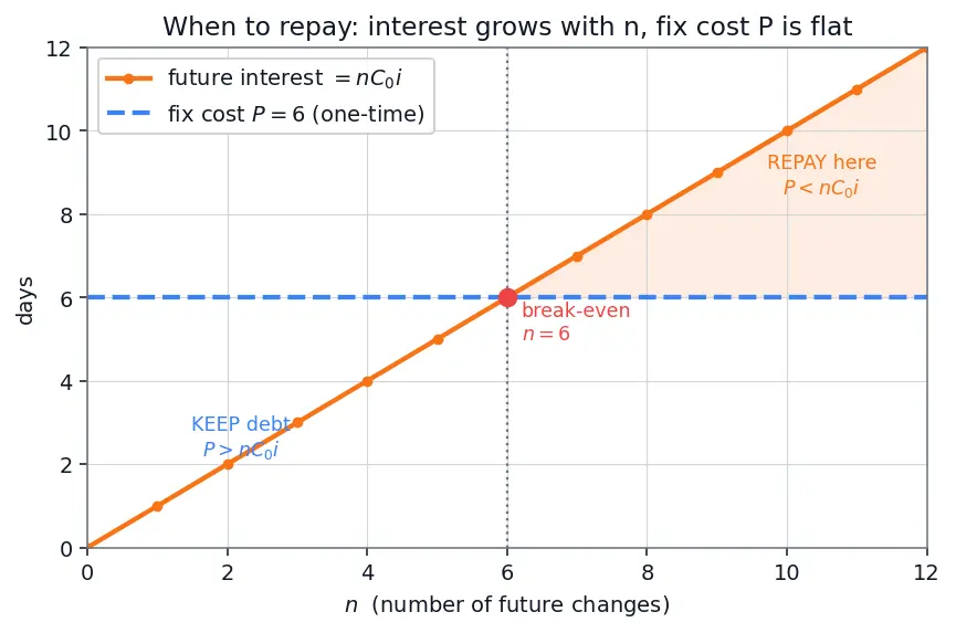 Figure — Technical debt — types, managing