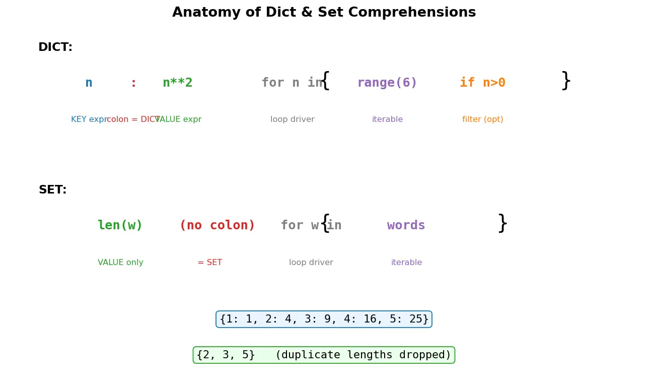 Figure — Dictionary and set comprehensions