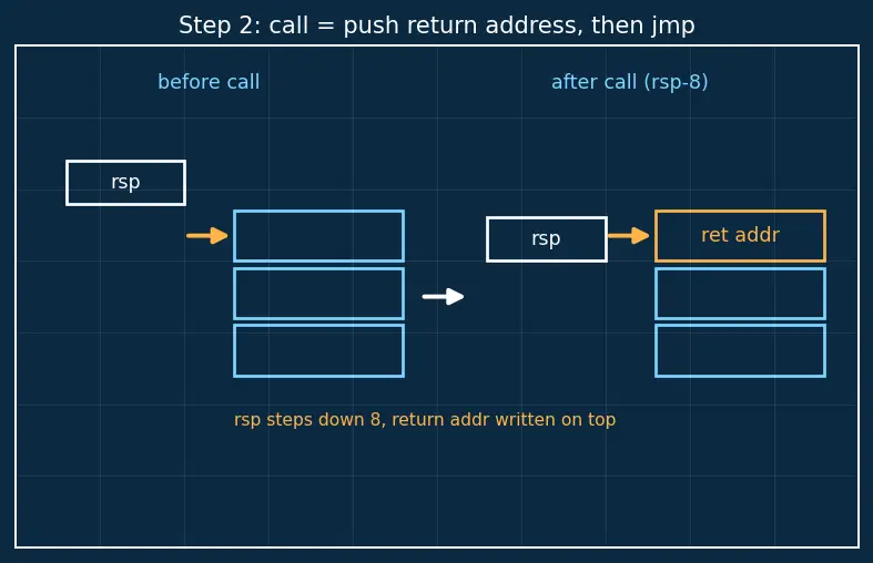 Figure — Calling conventions and ABI