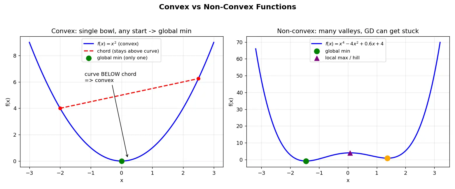 Figure — Convex vs non-convex functions