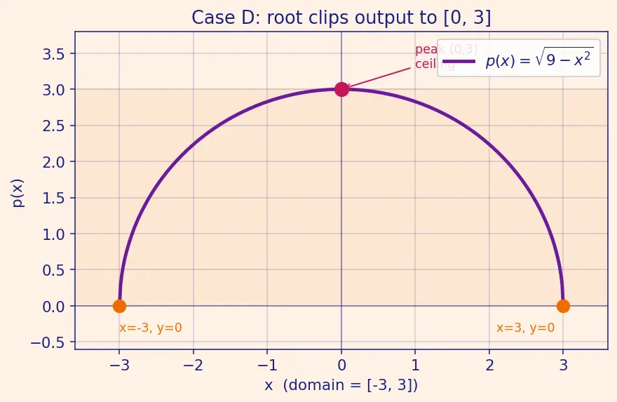Figure — Domain, codomain, range