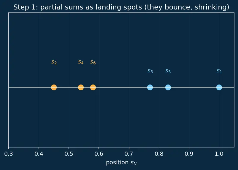 Figure — Alternating series test — Leibniz test, proof