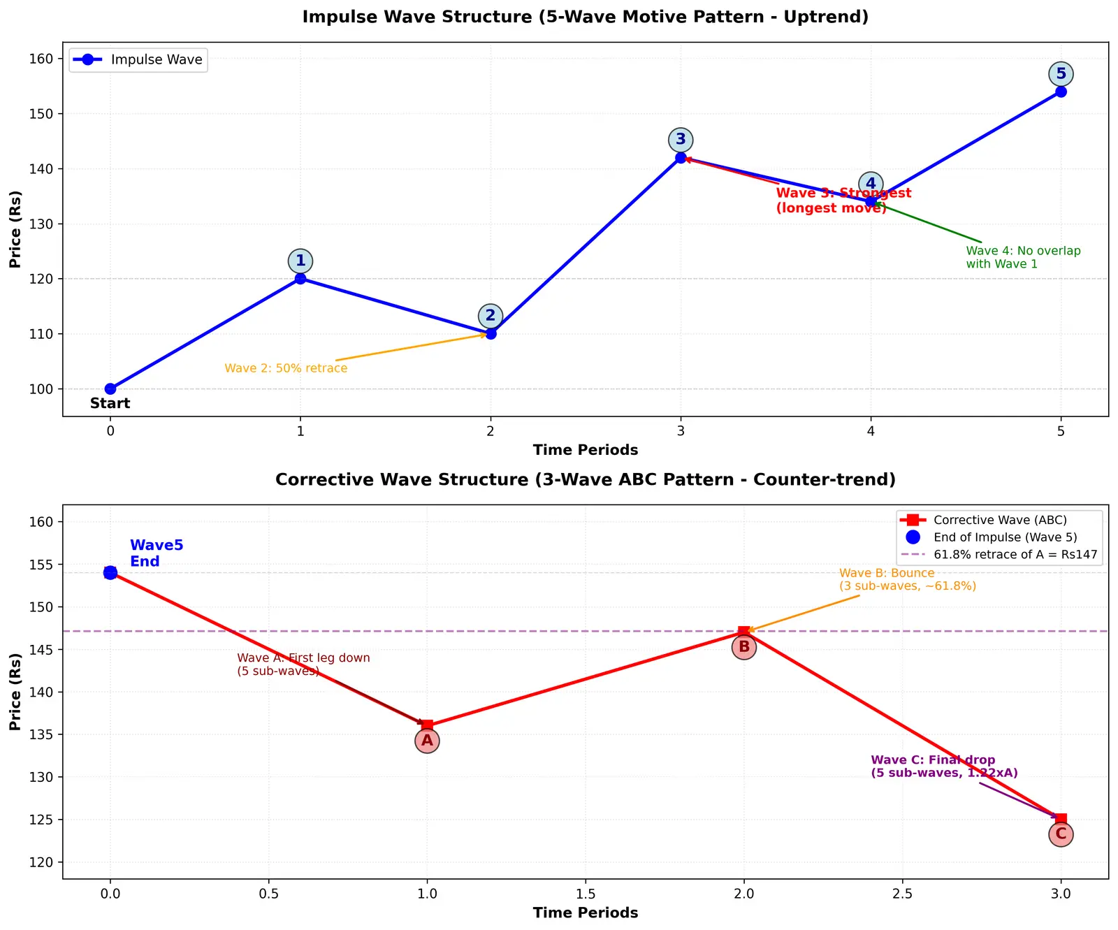 Figure — Learn impulse and corrective wave structure