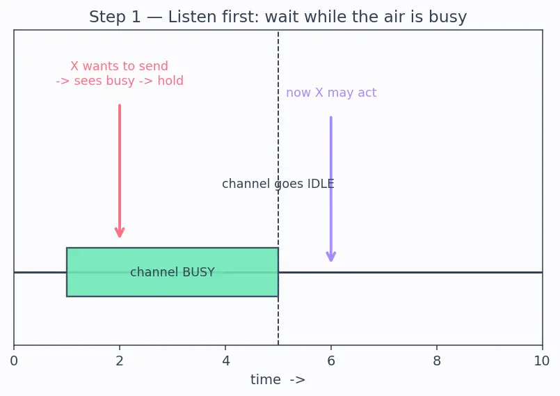 Figure — Wi-Fi (IEEE 802.11) — CSMA - CA, bands