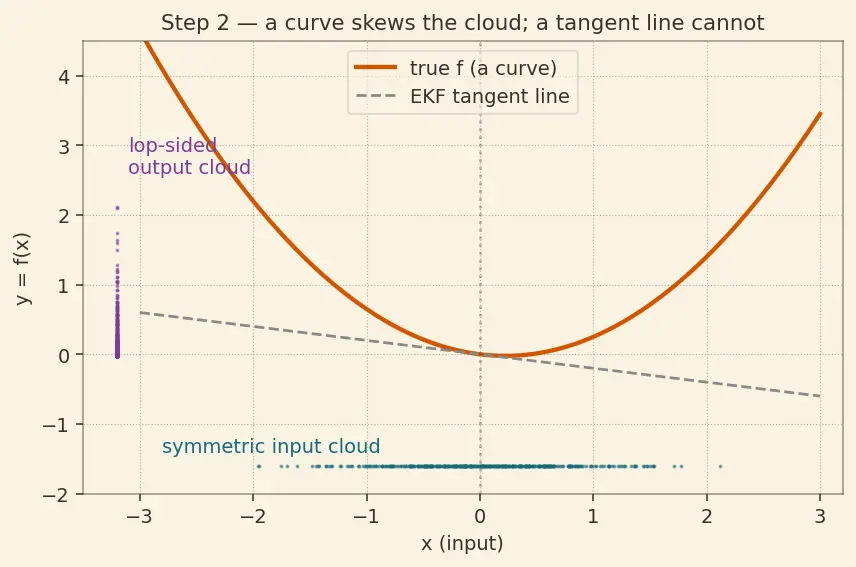 Figure — Unscented Kalman Filter (UKF) — sigma points, better for nonlinear