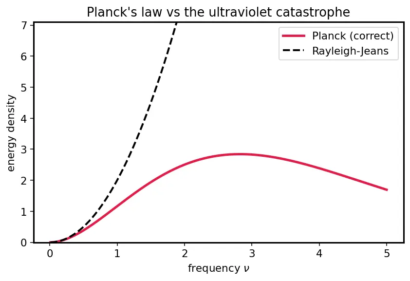 Figure — Blackbody radiation from statistical mechanics — Planck distribution