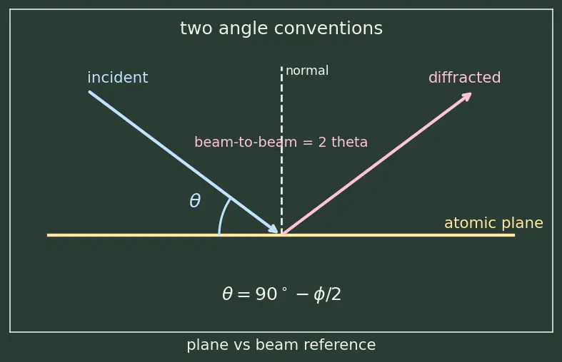 Figure — Davisson-Germer experiment — electron diffraction