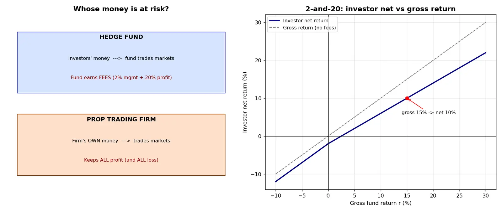 Figure — Understand hedge funds and prop trading firms