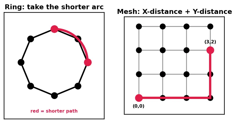Figure — Infinity Fabric  -  mesh interconnects