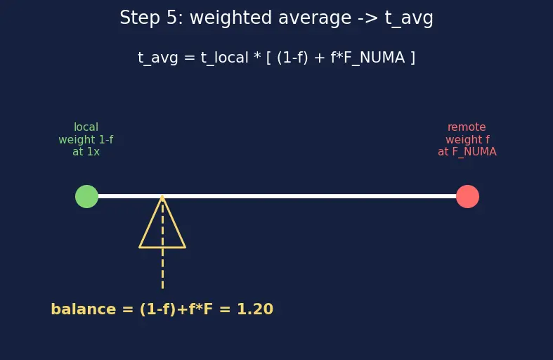 Figure — NUMA architectures