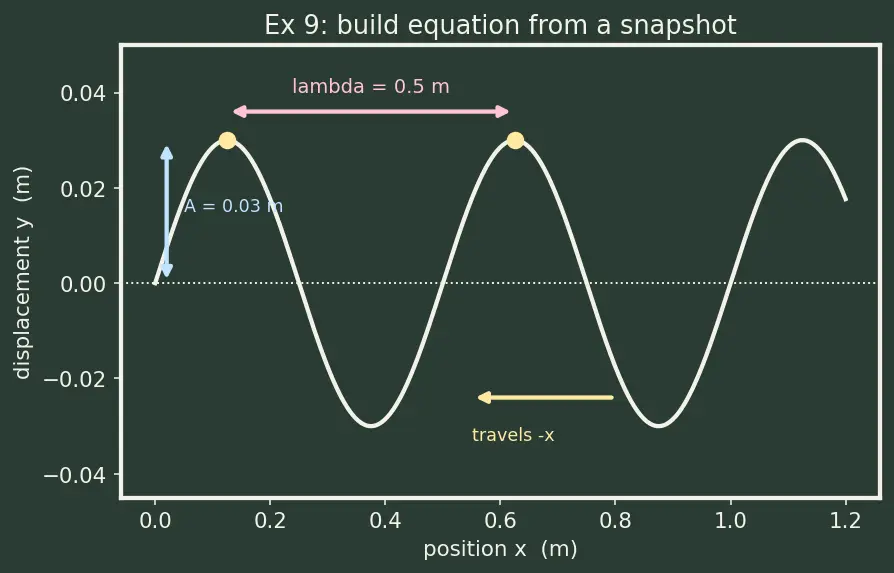 Figure — Mechanical waves — transverse and longitudinal