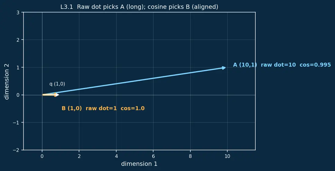 Figure — Retrieval-Augmented Generation (RAG) architecture