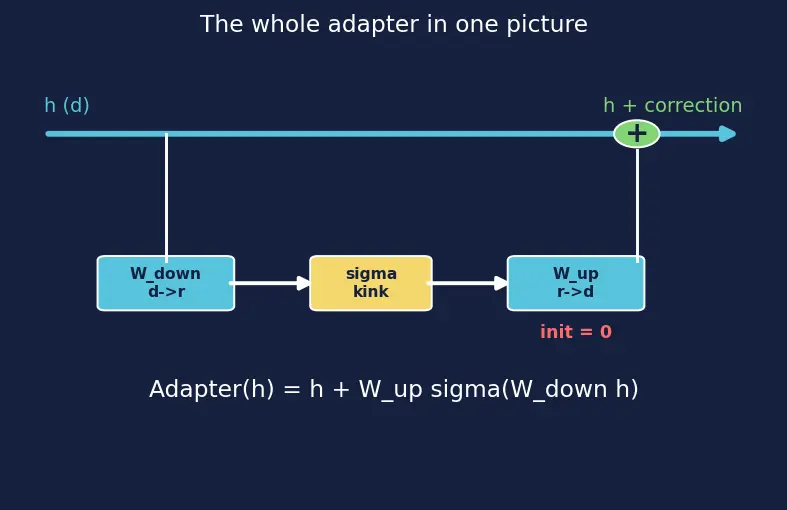 Figure — Adapter layers and prefix tuning