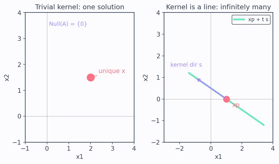 Figure — Null space (kernel) and column space (image) — basis, dimension