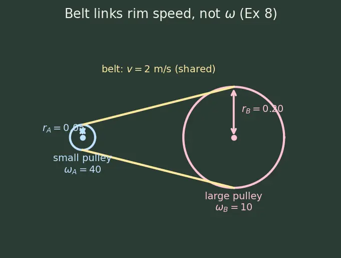 Figure — Angular displacement θ, angular velocity ω, angular acceleration α