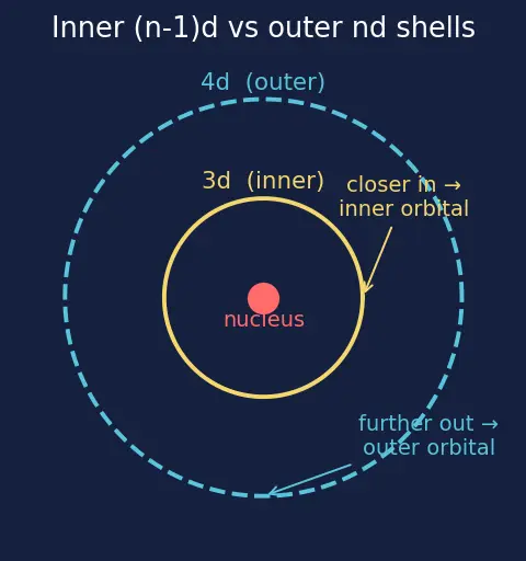 Figure — VBT applied to complexes — inner vs outer orbital, hybridization, magnetism