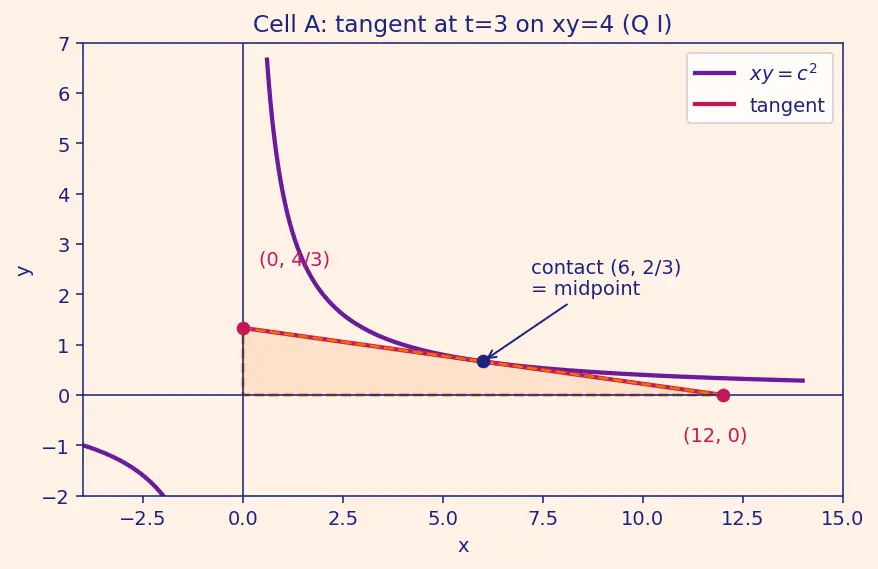 Figure — Rectangular hyperbola xy = c²