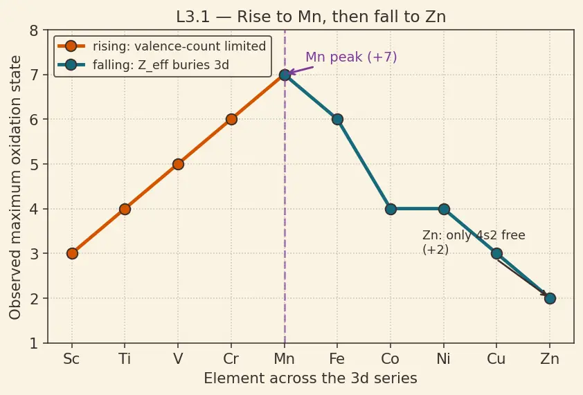 Figure — Variable oxidation states — reasons