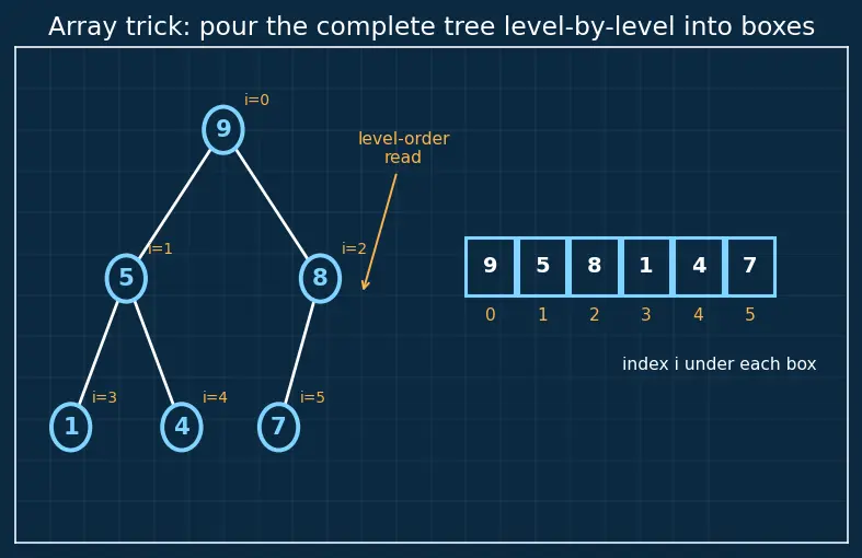 Figure — Heap — max-heap and min-heap properties