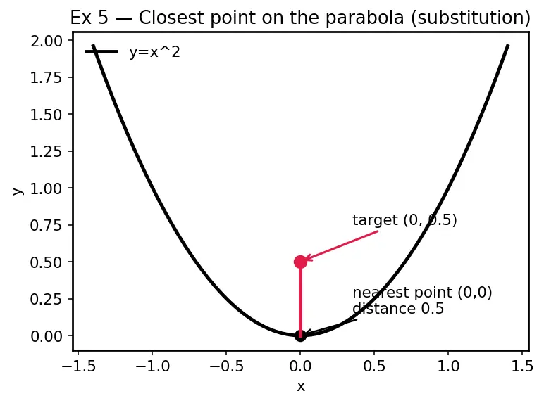 Figure — Optimization — constrained, unconstrained, real-world problems