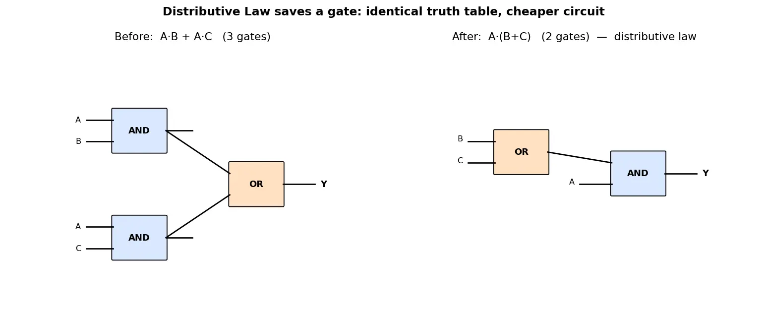 Figure — Boolean algebra laws (commutative, associative, distributive)
