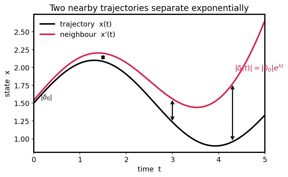 Figure — Chaotic systems — sensitivity to initial conditions, Lyapunov exponents