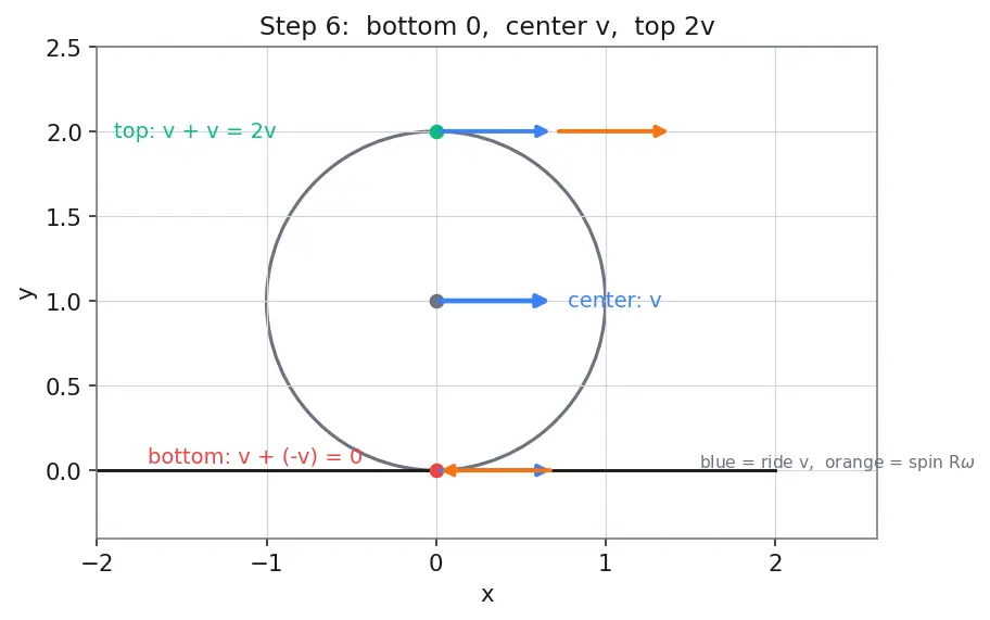 Figure — Rolling without slipping — v = Rω condition