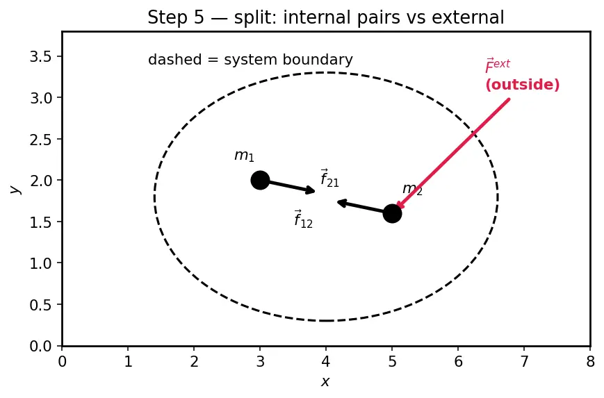 Figure — Motion of centre of mass — external force determines a_CM