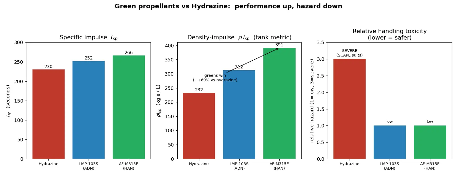 Figure — Green propellants — LMP-103S, AF-M315E (vs hydrazine)