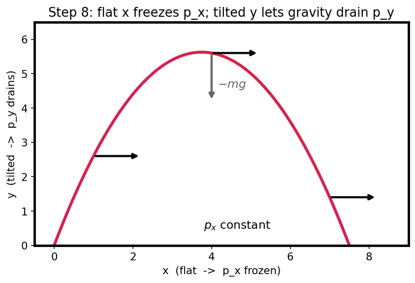 Figure — Cyclic coordinates — corresponding conservation law