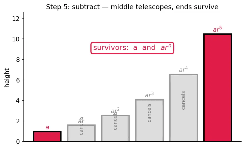 Figure — Geometric progression (GP) — nth term, sum of n terms — derivations
