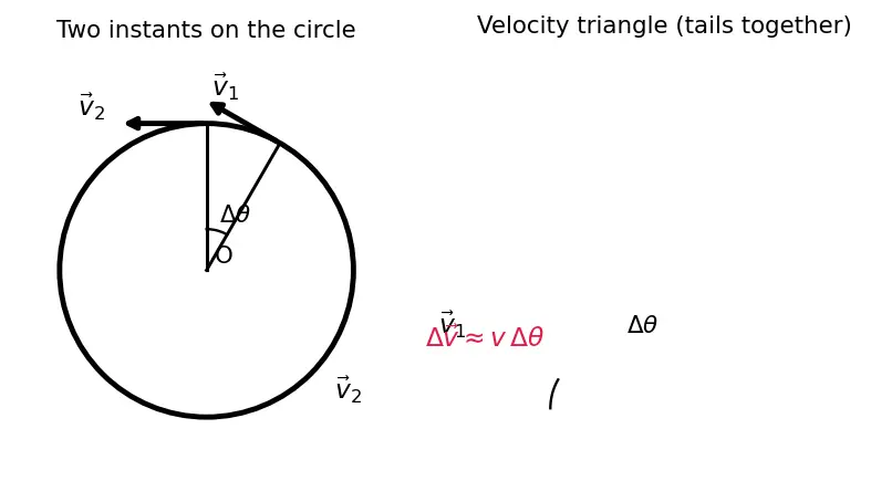 Figure — Centripetal force — what provides it in various situations