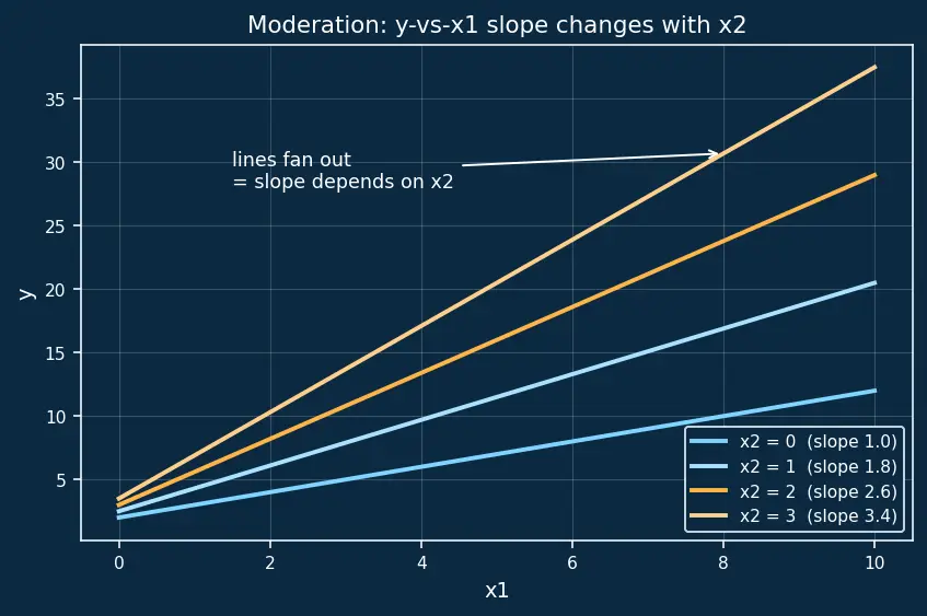 Figure — Feature creation and interaction terms