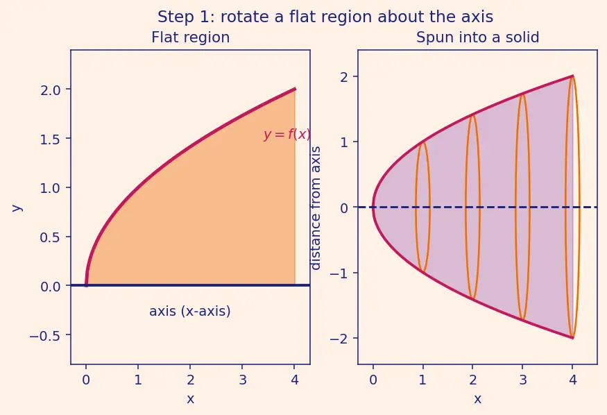 Figure — Volume of revolution — disk method, washer method