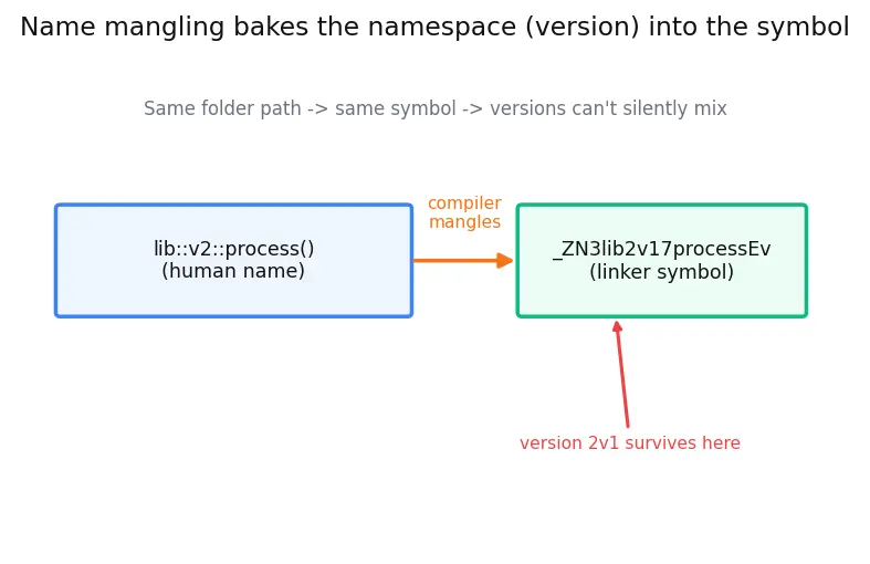 Figure — Inline namespaces, anonymous namespaces