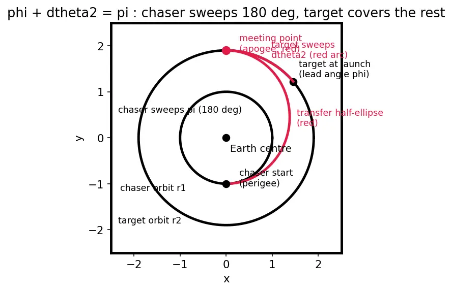 Figure — Launch window — phasing with target orbit