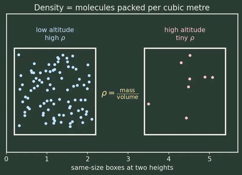 Figure — Atmospheric drag — exponential atmosphere model, orbit decay
