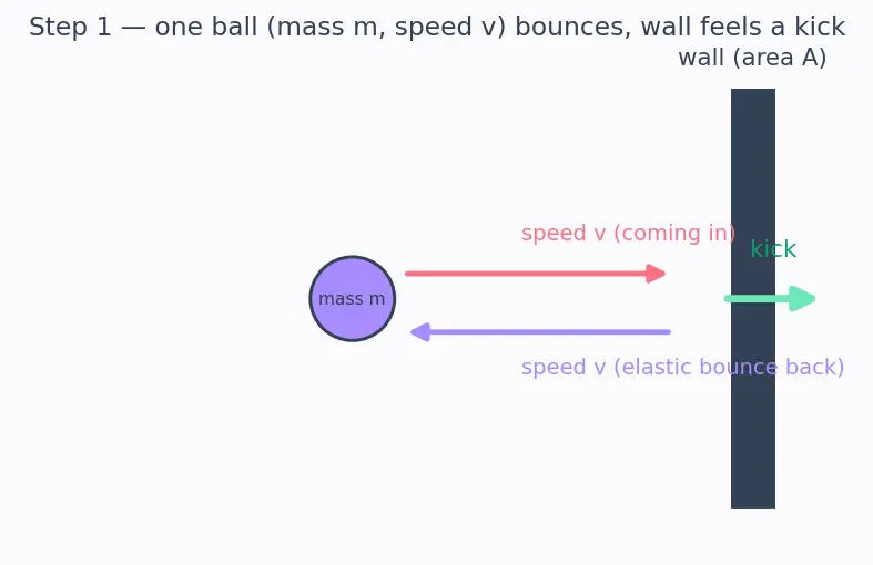Figure — Gas laws — Boyle (PV const at T), Charles (V - T const at P), Gay-Lussac (P - T const at V)