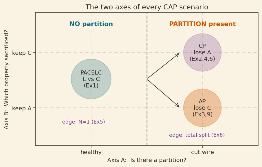 Figure — CAP theorem — consistency, availability, partition tolerance